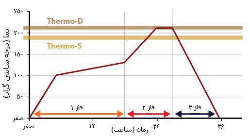 فرآیند Thermo Treatment